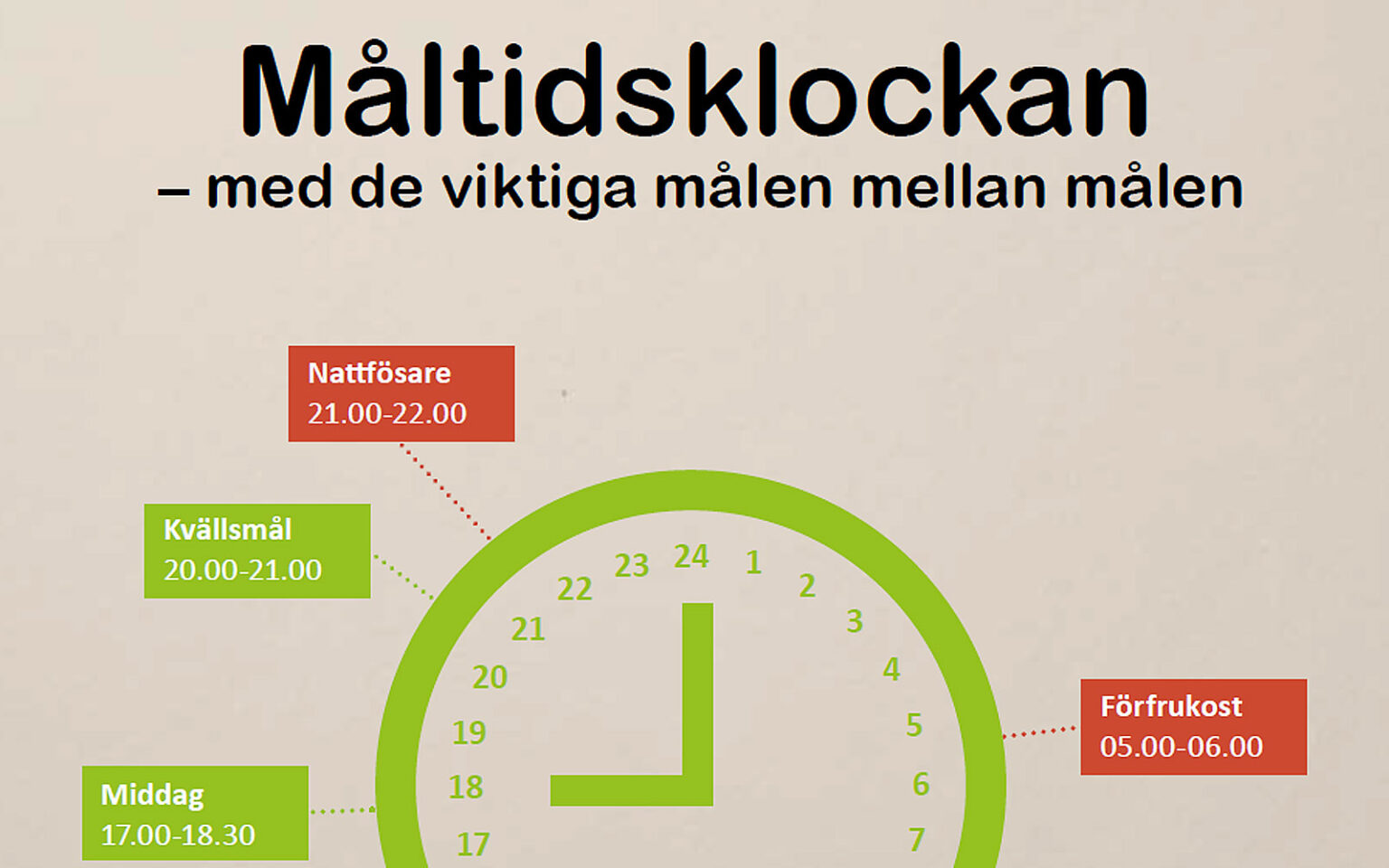 Del av måltidsklockan från Orkla FoodSolutions.