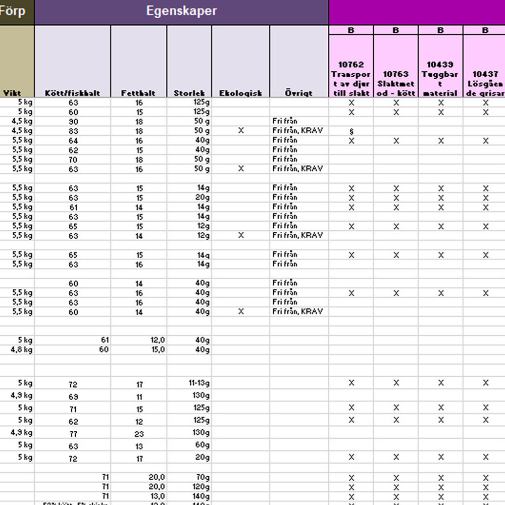 Närbild på kalkylblad med siffror, text och kolumner.